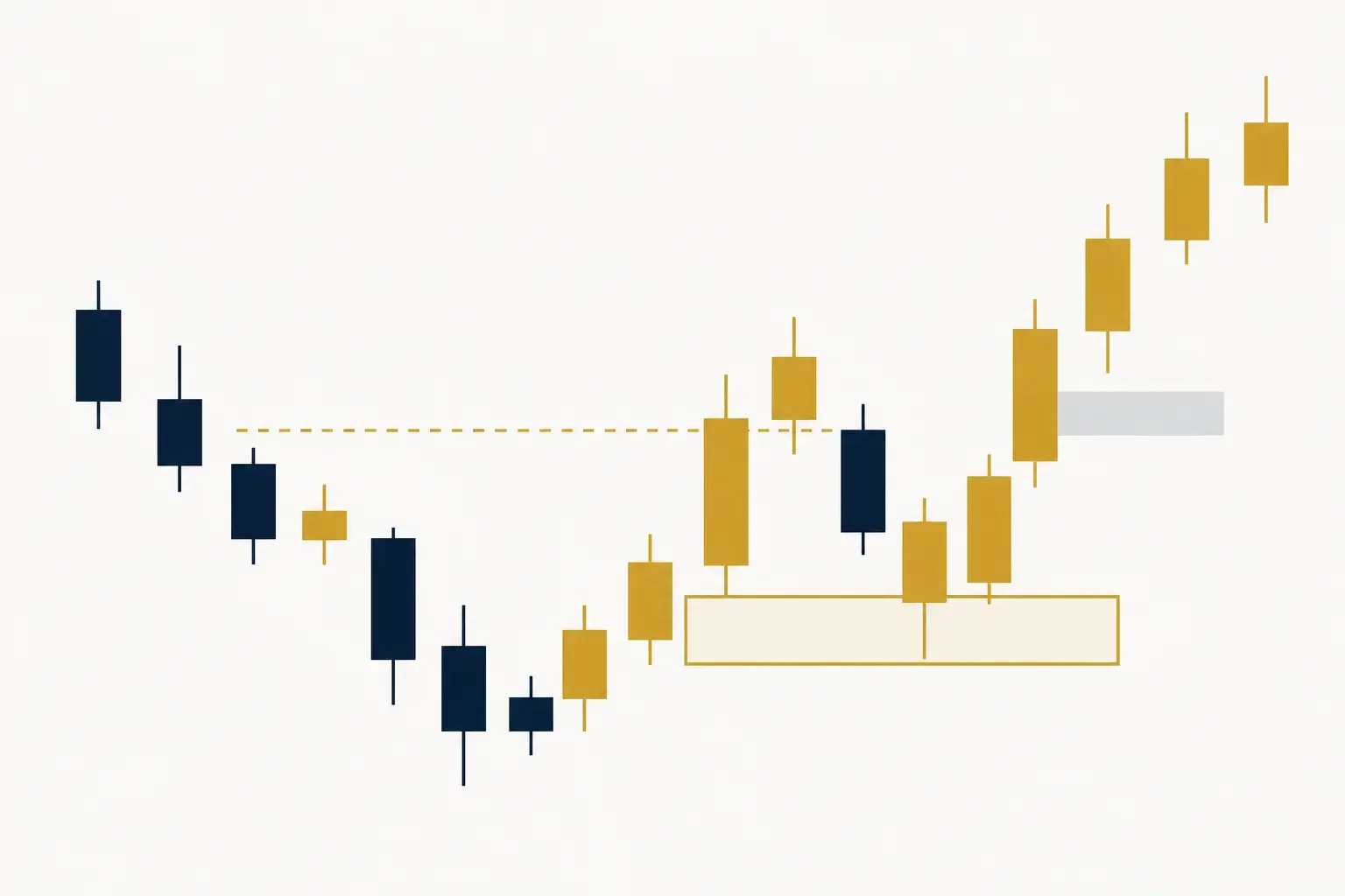 Schéma d'un Break of Structure haussier suivi d'un repli vers un Order Block, avec un Fair Value Gap juste au-dessus