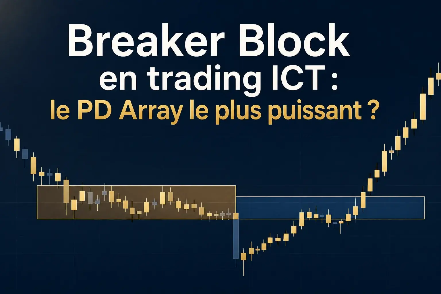 Breaker Block en trading ICT illustré par un graphique en chandeliers avec une zone dorée d'order block cassée à la baisse, suivie d'un retournement et d'une zone bleue retestée avant une forte remontée.