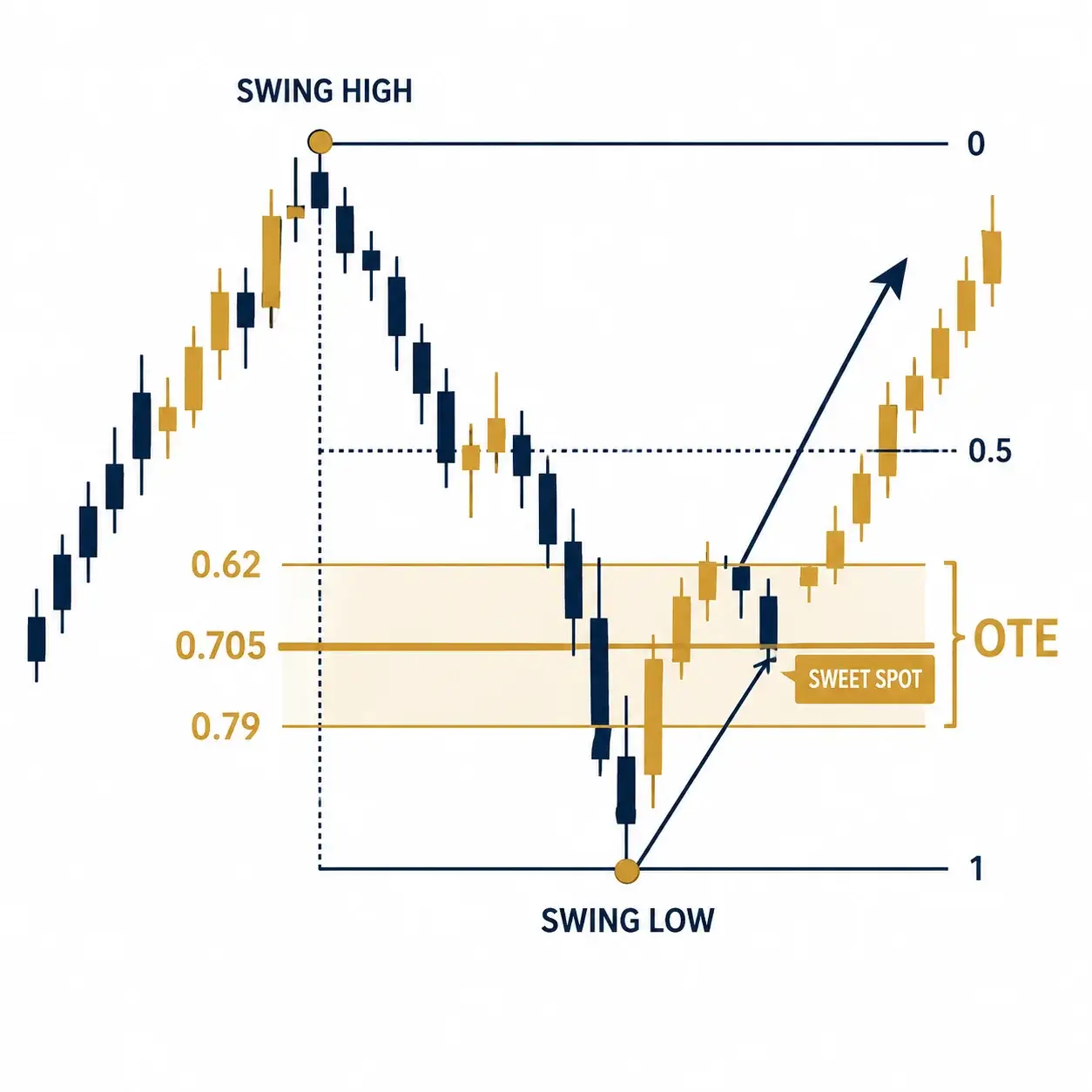 Infographie du niveau Optimal Trade Entry (OTE) en trading ICT : un swing high et un swing low reliés par une grille Fibonacci, la zone OTE entre 0.62 et 0.79 mise en évidence, le niveau 0.705 marqué comme Sweet Spot, avec une flèche de prix qui rebondit dans cette zone avant de repartir à la hausse au-delà du swing high initial.