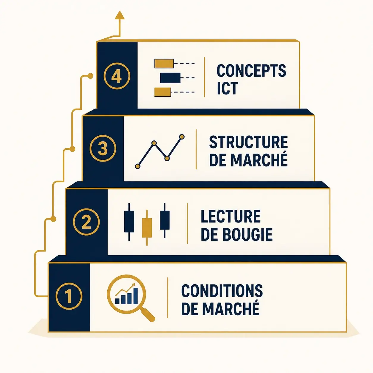 Infographie hiérarchie de lecture en trading : conditions de marché, lecture de bougie, structure de marché, concepts ICT