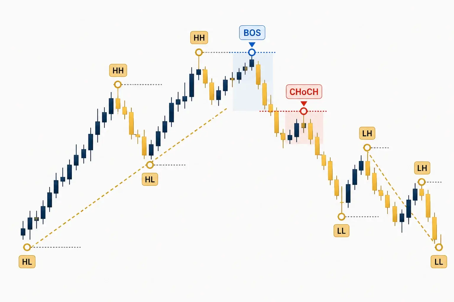 Schéma d'une structure de marché avec succession de plus hauts et plus bas, ligne de tendance et point de cassure de structure