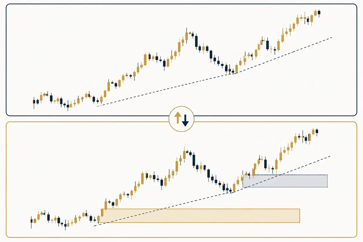  Comparaison en deux panneaux : un graphique épuré sans annotation (Price Action) à gauche, un graphique avec zones et annotations ICT/SMC à droite