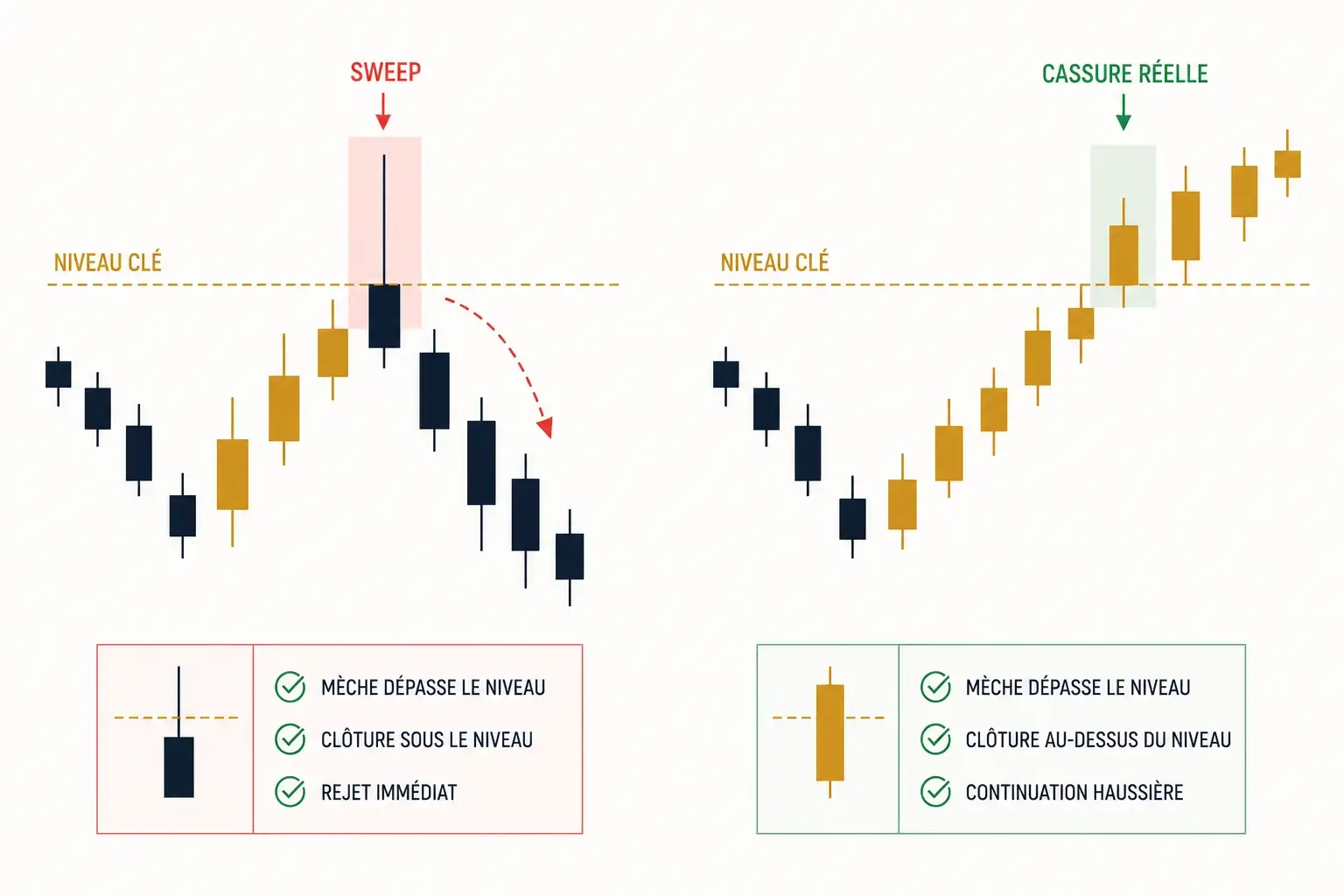 Schéma d'un liquidity sweep : une mèche va chercher un plus haut avant d'inverser, avec un dégradé jour/nuit suggérant une fenêtre horaire