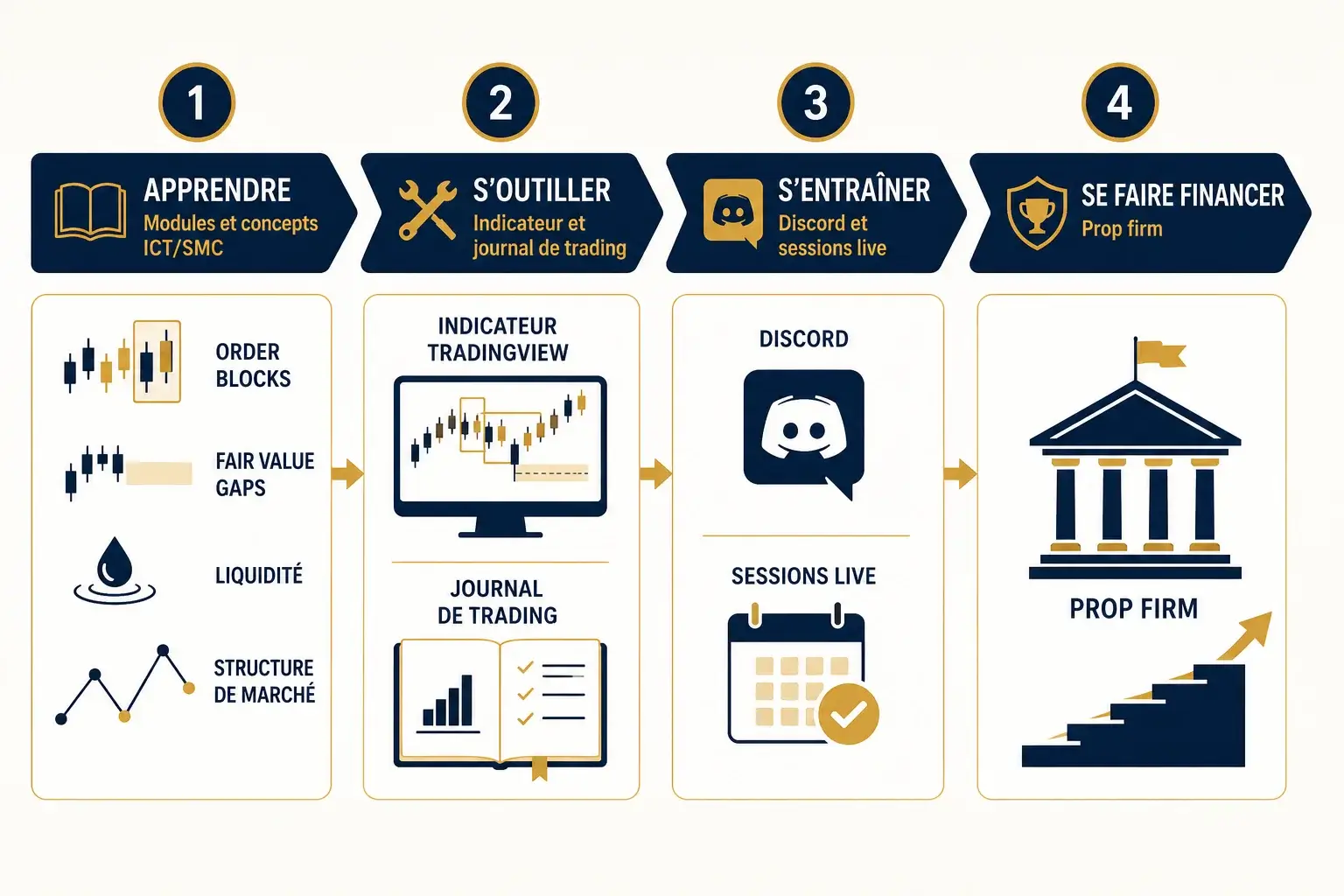 Schéma du parcours élève Smart Trader Academy en 4 étapes : Apprendre, S'outiller, S'entraîner, Se faire financer