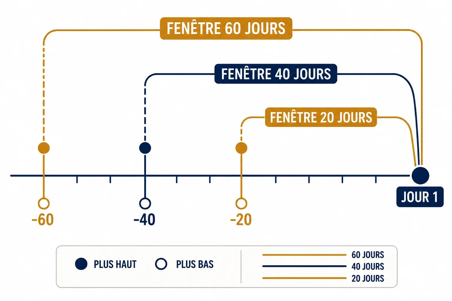 Schéma des 3 fenêtres imbriquées de l'IPDA : les cycles de 20, 40 et 60 jours convergent tous vers Jour 1, avec le plus haut et le plus bas de chaque fenêtre marqués sur une ligne de temps.