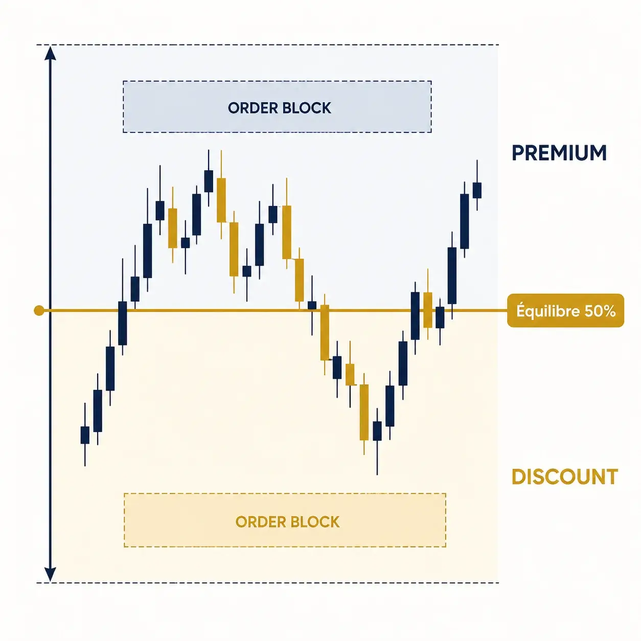 Schéma d'un PD Array : ligne d'équilibre à 50% séparant la zone Premium et la zone Discount sur un graphique en chandeliers, avec un Order Block dans chaque zone