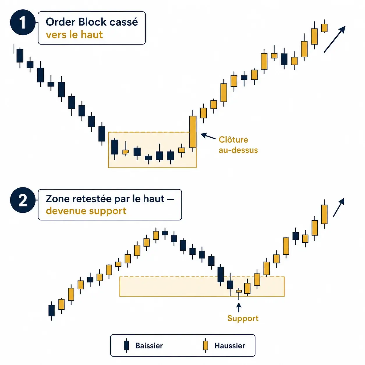 Schéma en 2 étapes d'un Breaker Block haussier : un Order Block baissier cassé vers le haut par une clôture de corps, puis la même zone retestée par le haut, devenue support, avant que le prix ne reparte à la hausse.