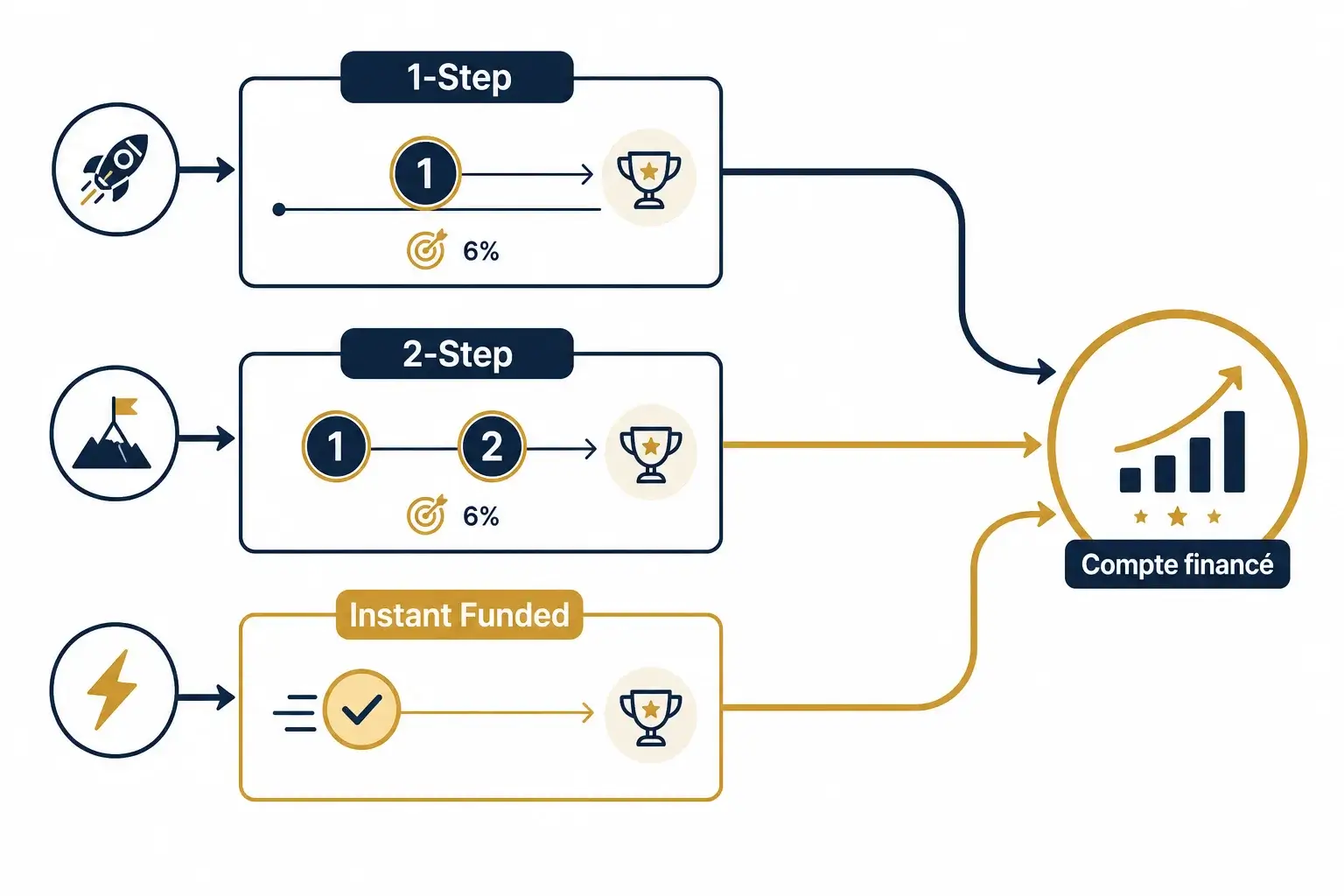 Infographie des 3 chemins pour un compte financé Clickfunded : 1-Step, 2-Step, Instant Funded