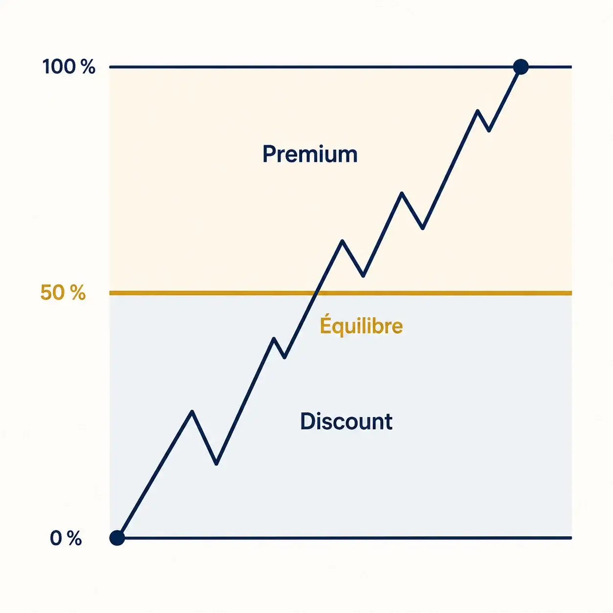 Schéma des zones premium et discount en trading ICT : une jambe de prix haussière traverse un retracement Fibonacci à trois niveaux, 0 %, 50 % et 100 %. La ligne dorée du niveau 50 % marque l'équilibre. Au-dessus s'étend la zone premium où le prix est considéré comme cher, en dessous la zone discount où il est considéré comme bon marché.