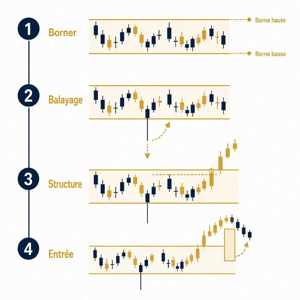 Schéma en quatre étapes pour lire un Judas Swing : borner la consolidation, repérer le balayage, attendre le changement de structure, entrer sur le déséquilibre